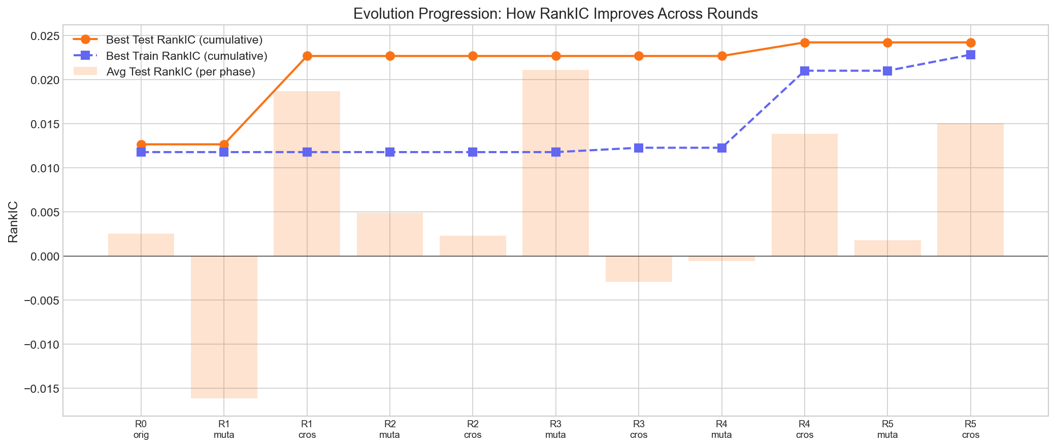 Evolution progression across rounds