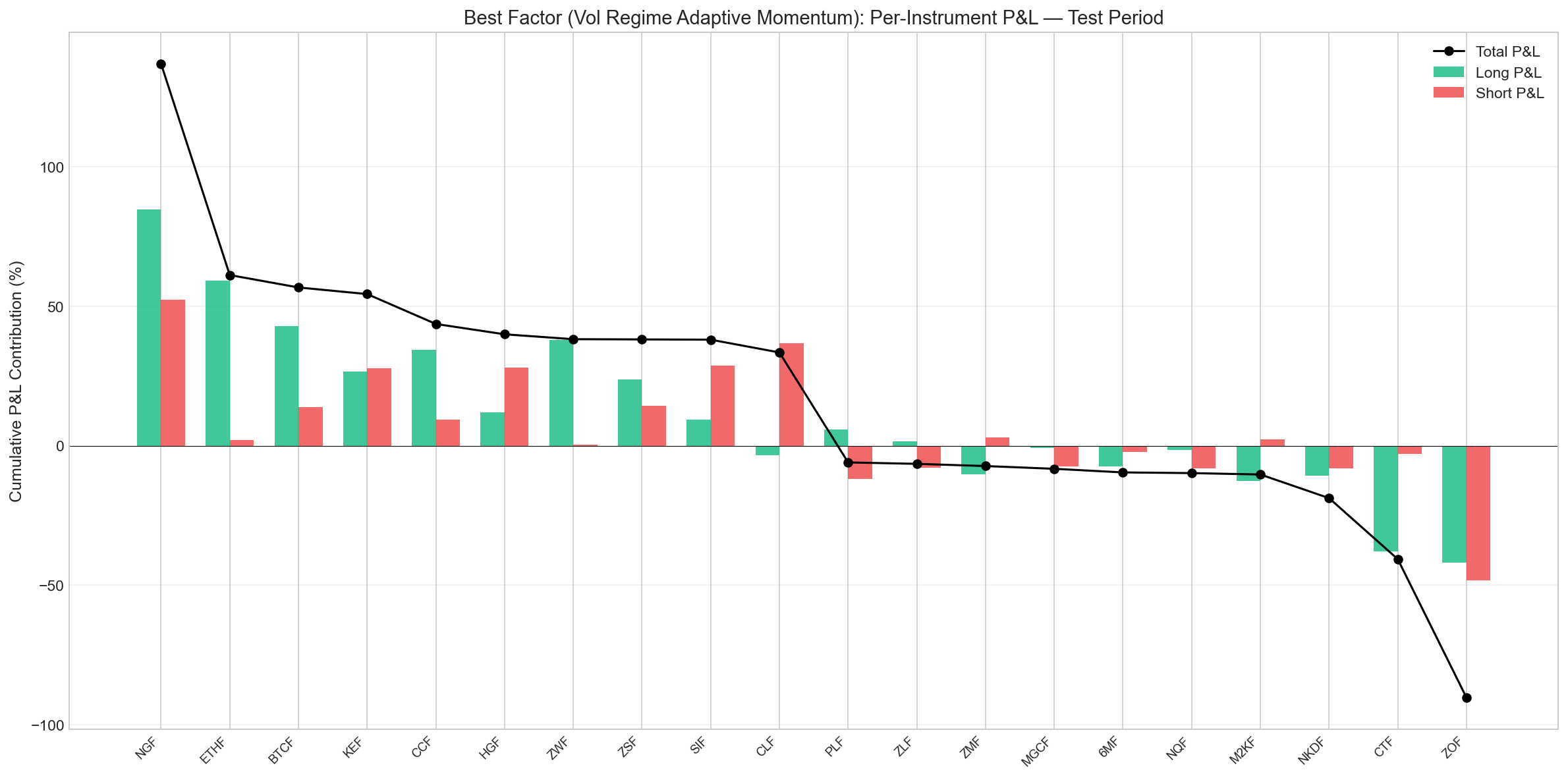 Per-instrument P&L breakdown for the best factor during the test period
