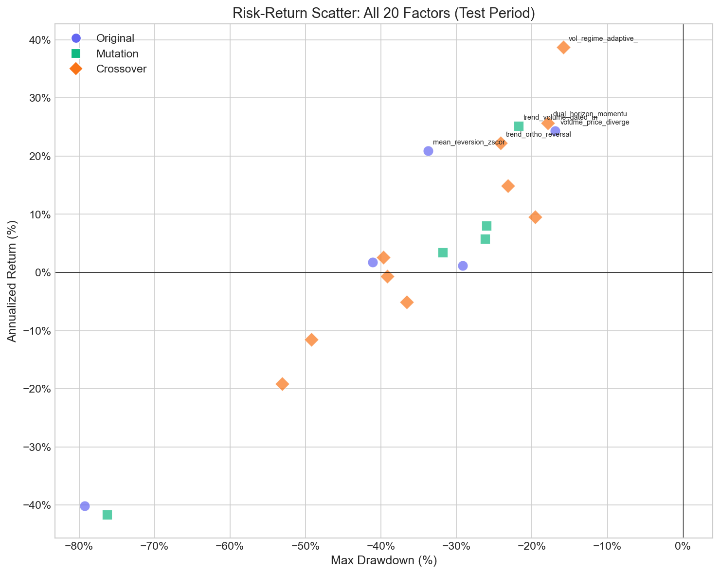 Risk-return scatter plot for all 20 factors