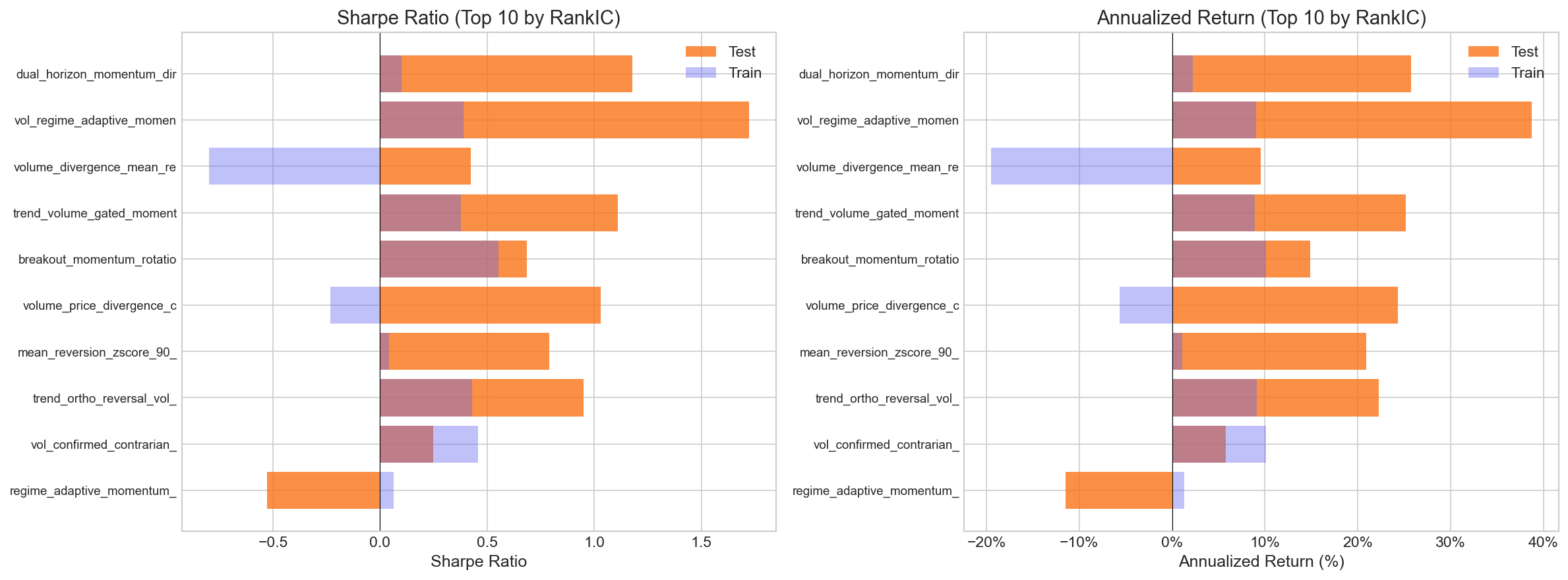 Sharpe ratio and annualized return for top 10 factors