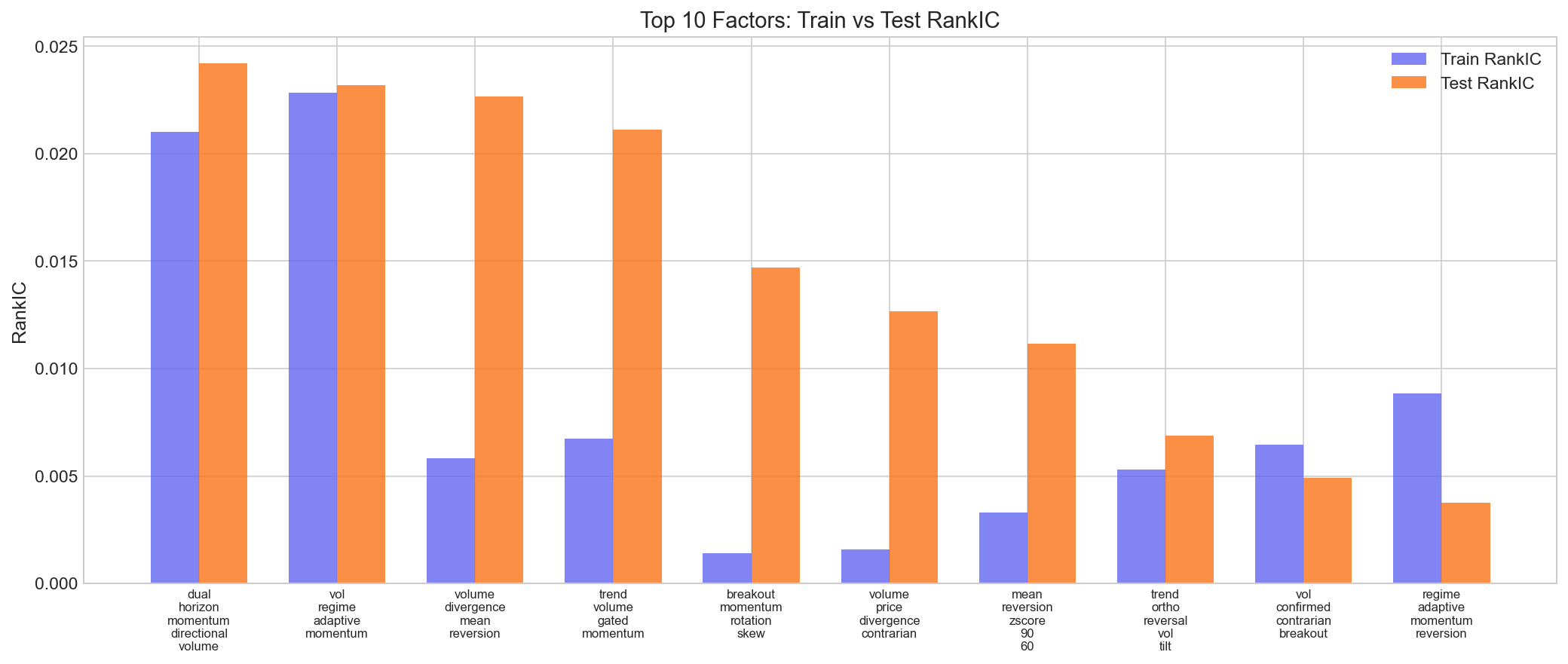 Top 10 factors: train vs test RankIC comparison