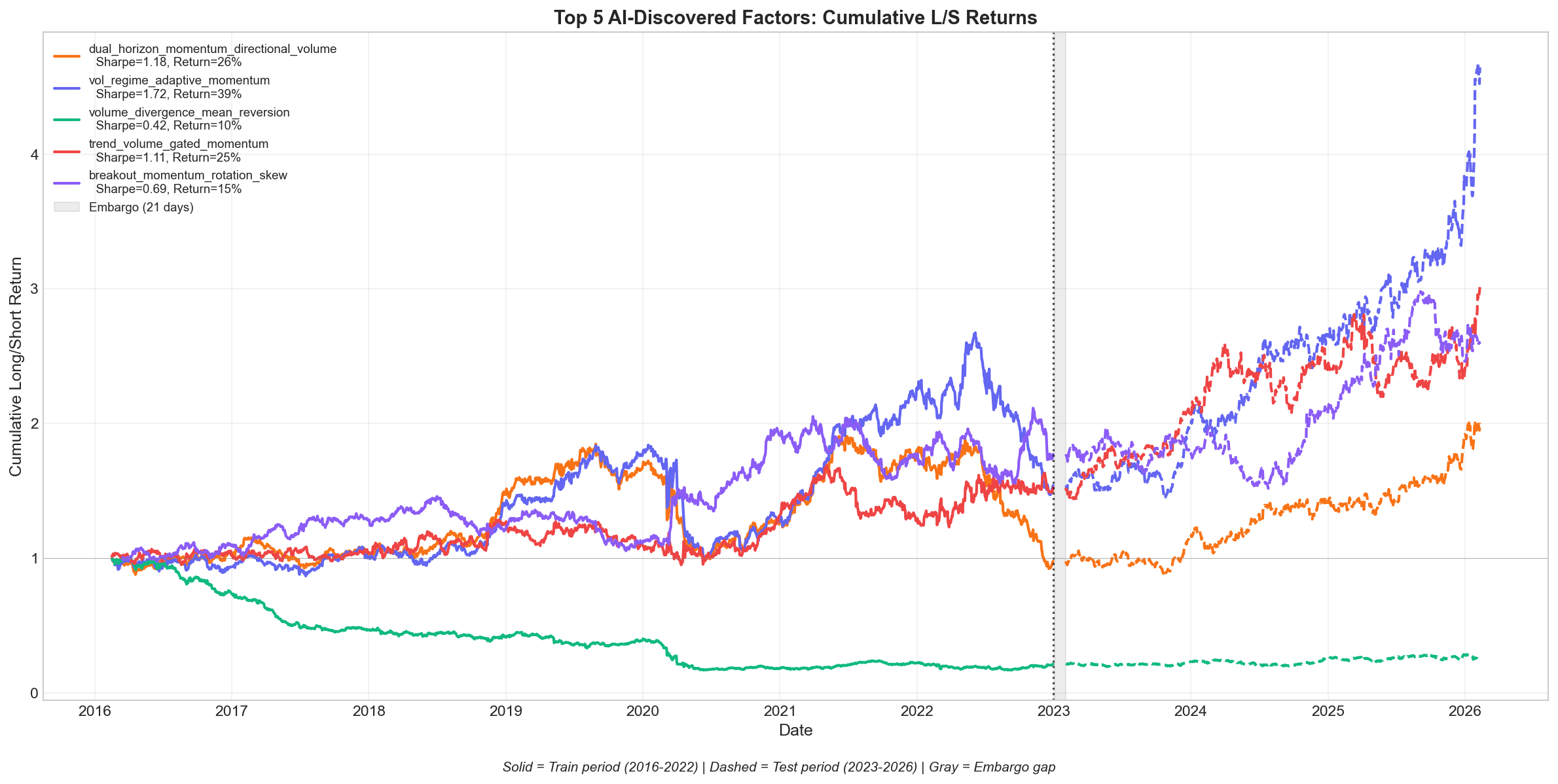 Cumulative long/short returns for top 5 factors