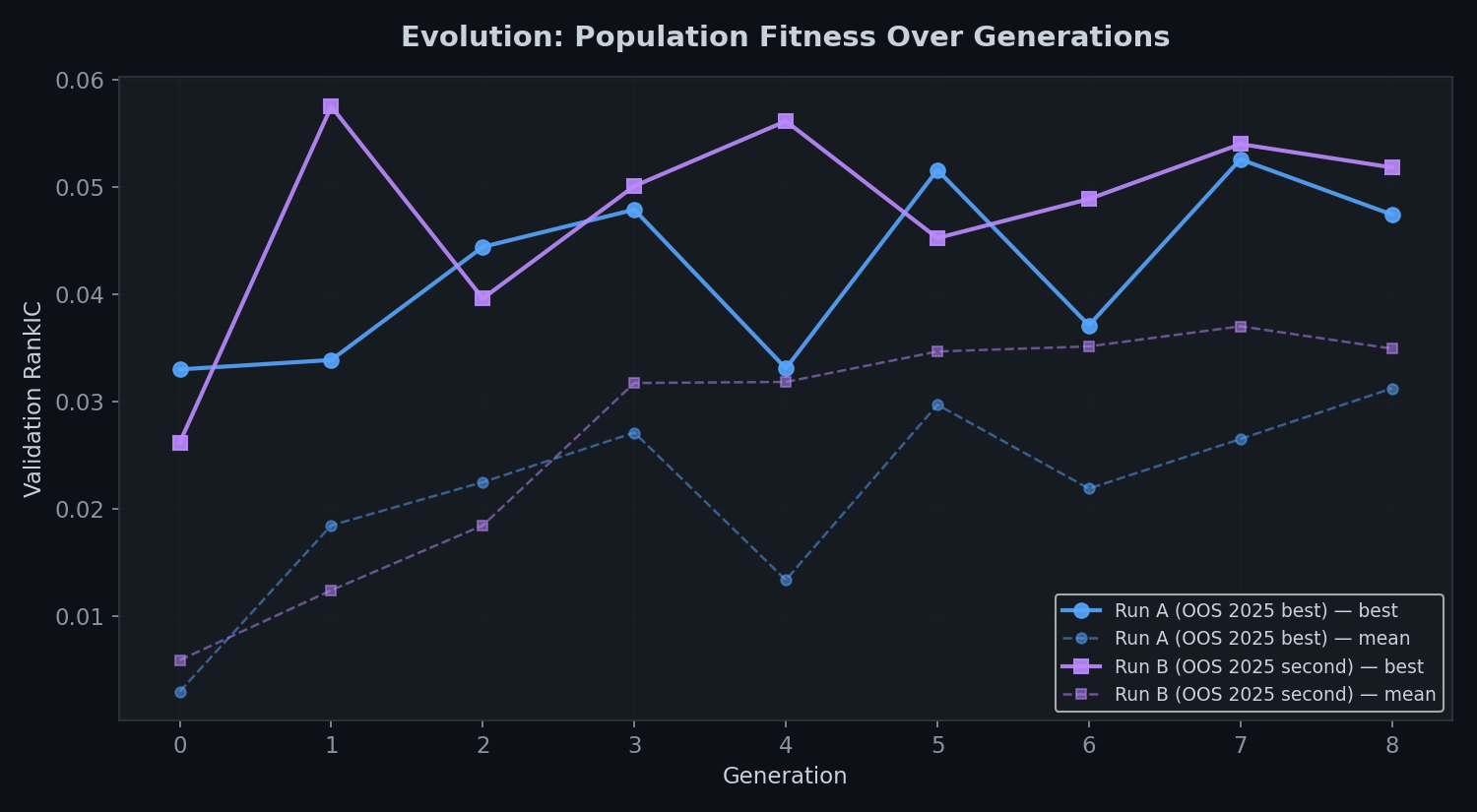 Evolution Fitness