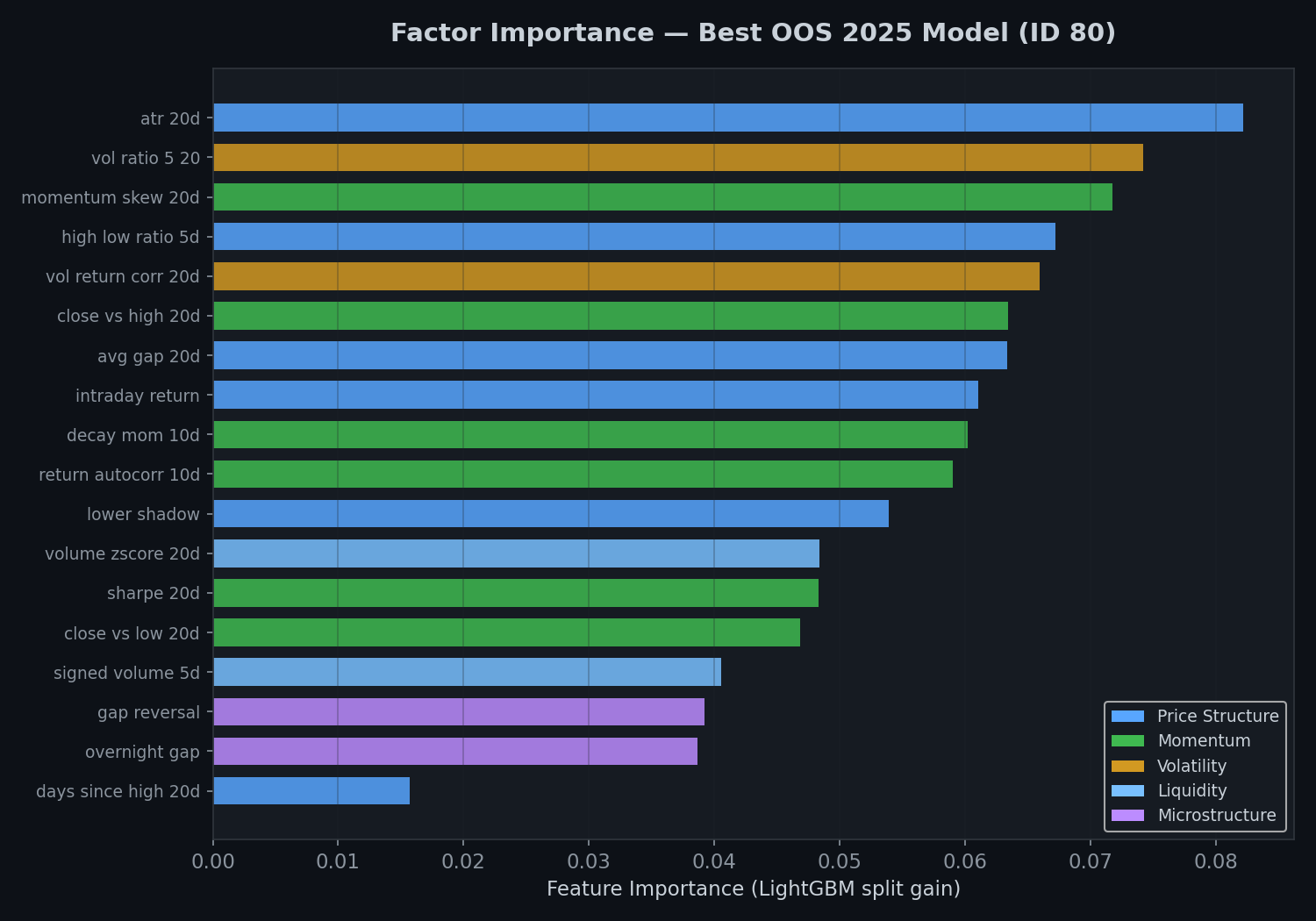 Factor Importance