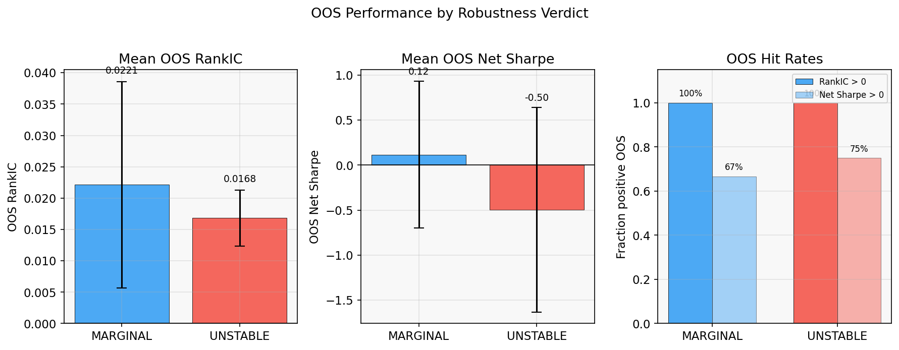 OOS by Verdict