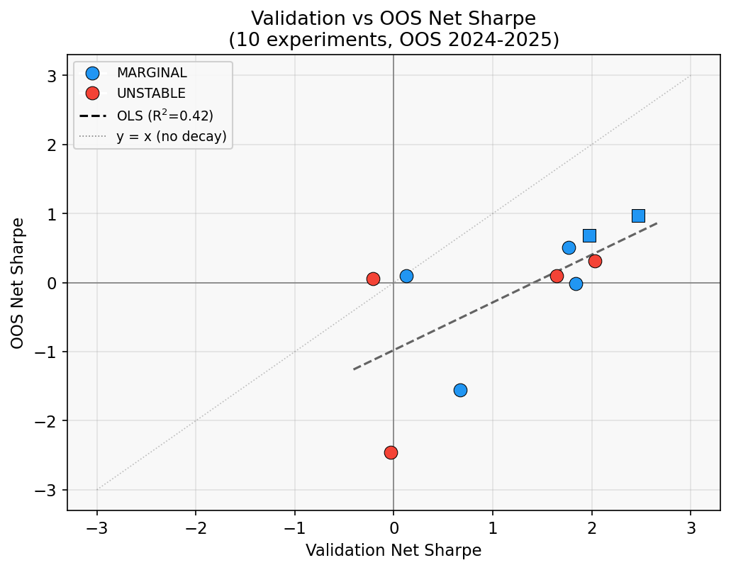 Val vs OOS Net Sharpe