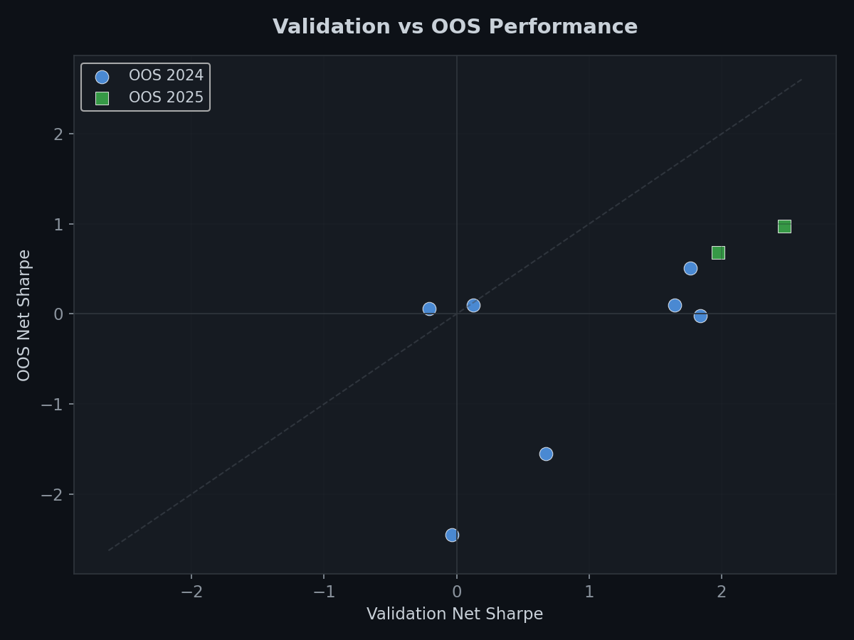 Val vs OOS Scatter